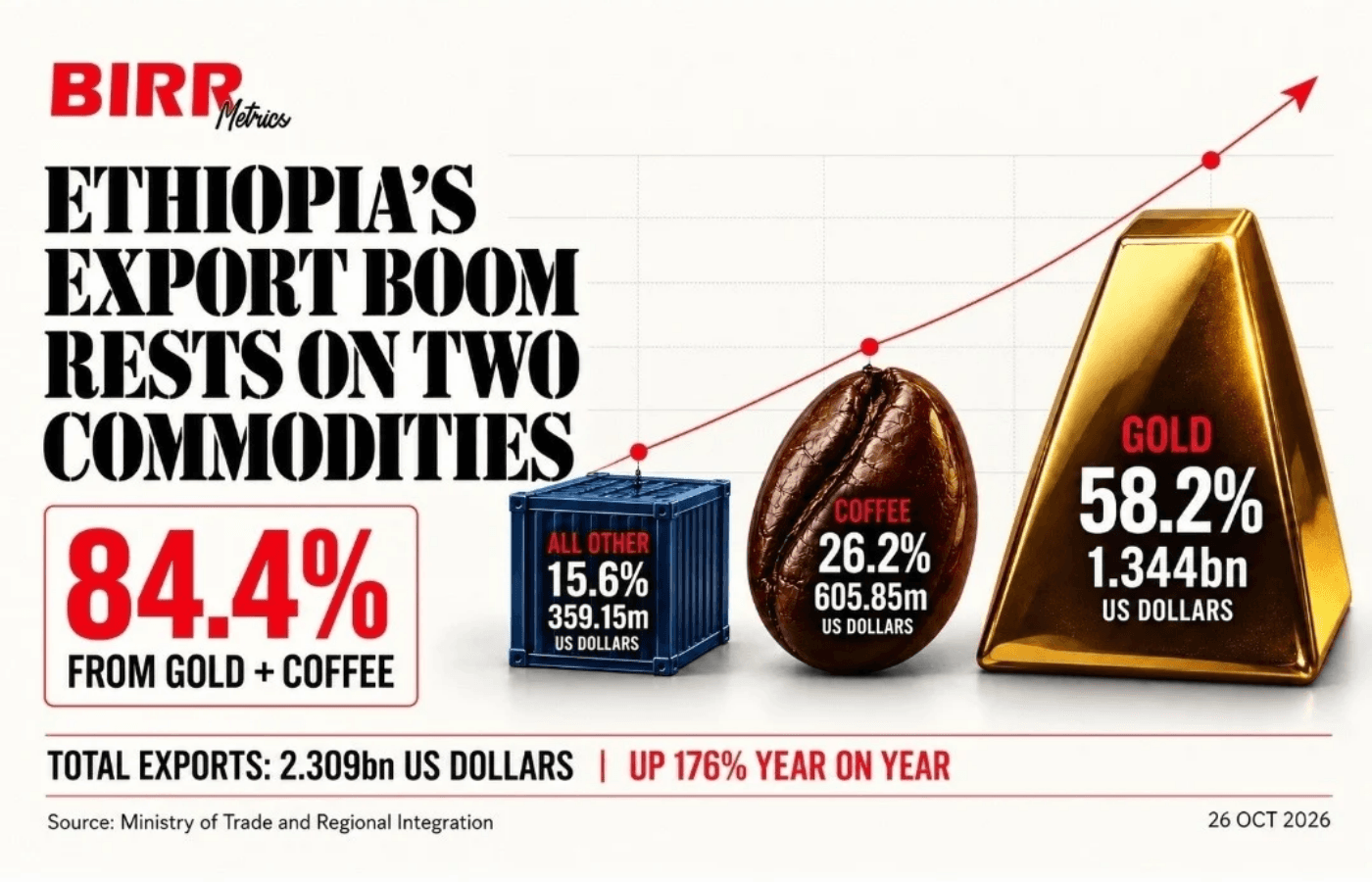 Who Bought Ethiopia's Export Boom?