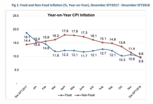 Ethiopia's December CPI shows inflation slowing to 9.7% year‑on‑year